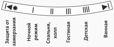 Шкала термостата